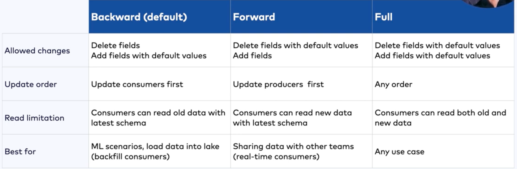 Schema Registry Compatibility Rules